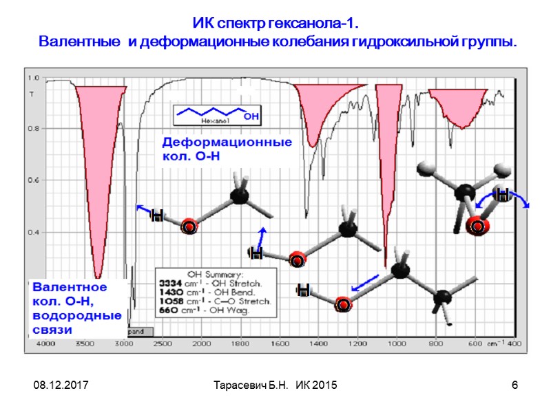 08.12.2017 Тарасевич Б.Н. ИК 2015 6 ИК спектр гексанола-1. Валентные 08.12.2017 Тарасевич Б.Н. ИК 2015 6 ИК спектр гексанола-1. Валентные